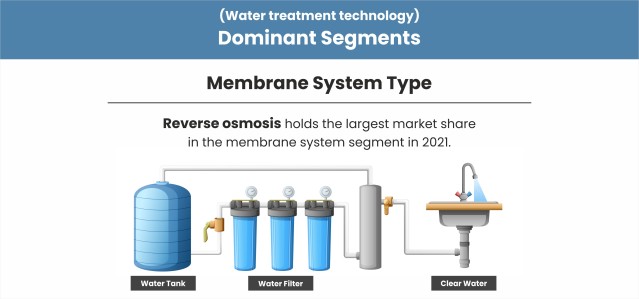 Water-Treatment-Technology-Market-Segmentation-By-Membrane-System-Type